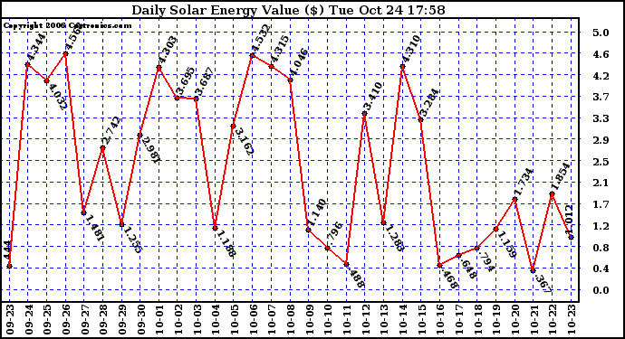 Solar PV/Inverter Performance Daily Solar Energy Production Value