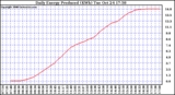 Solar PV/Inverter Performance Daily Energy Production