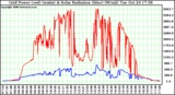 Solar PV/Inverter Performance Grid Power & Solar Radiation