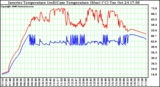 Solar PV/Inverter Performance Inverter Operating Temperature