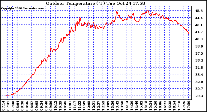 Solar PV/Inverter Performance Outdoor Temperature