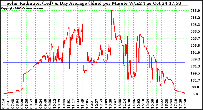 Solar PV/Inverter Performance Solar Radiation & Day Average per Minute