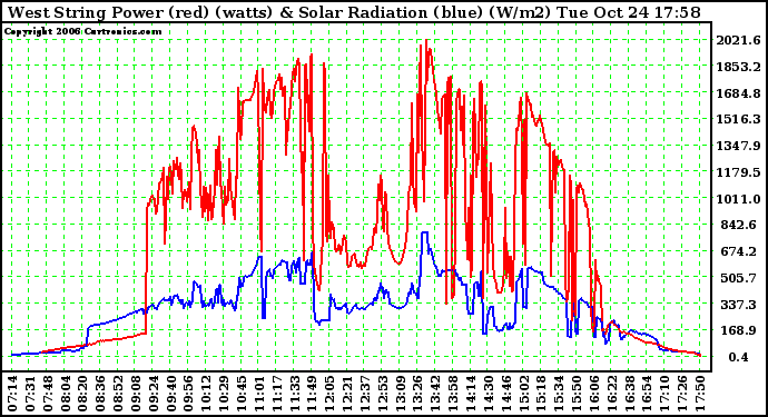 Solar PV/Inverter Performance West Array Power Output & Solar Radiation