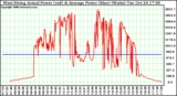 Solar PV/Inverter Performance West Array Actual & Average Power Output