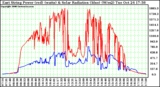 Solar PV/Inverter Performance East Array Power Output & Solar Radiation