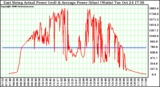 Solar PV/Inverter Performance East Array Actual & Average Power Output