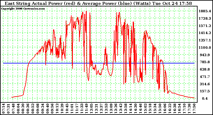 Solar PV/Inverter Performance East Array Actual & Average Power Output