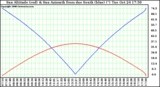 Solar PV/Inverter Performance Sun Altitude Angle & Azimuth Angle