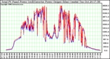 Solar PV/Inverter Performance PV Panel Power Output & Inverter Power Output