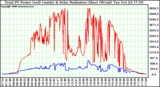 Solar PV/Inverter Performance Total PV Power Output & Solar Radiation