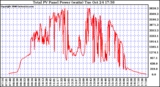 Solar PV/Inverter Performance Total PV Power Output