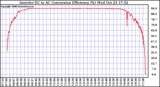 Solar PV/Inverter Performance Inverter DC to AC Conversion Efficiency