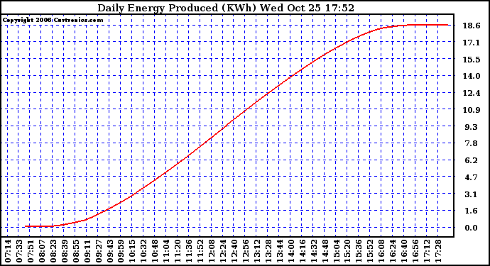 Solar PV/Inverter Performance Daily Energy Production