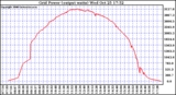 Solar PV/Inverter Performance Inverter Power Output