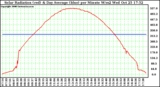 Solar PV/Inverter Performance Solar Radiation & Day Average per Minute