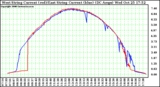 Solar PV/Inverter Performance Photovoltaic Panel Current Output