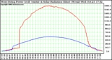 Solar PV/Inverter Performance West Array Power Output & Solar Radiation