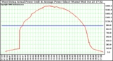 Solar PV/Inverter Performance West Array Actual & Average Power Output