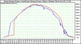 Solar PV/Inverter Performance Photovoltaic Panel Power Output