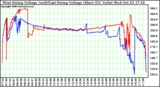 Solar PV/Inverter Performance Photovoltaic Panel Voltage Output