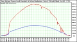 Solar PV/Inverter Performance East Array Power Output & Solar Radiation