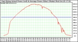 Solar PV/Inverter Performance East Array Actual & Average Power Output