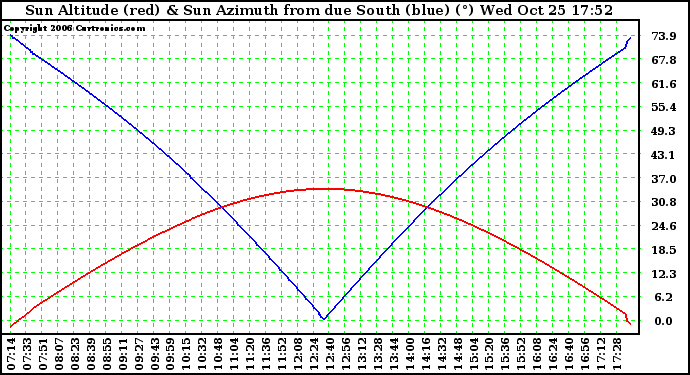 Solar PV/Inverter Performance Sun Altitude Angle & Azimuth Angle