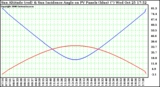 Solar PV/Inverter Performance Sun Altitude Angle & Sun Incidence Angle on PV Panels