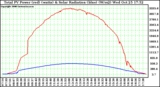 Solar PV/Inverter Performance Total PV Power Output & Solar Radiation