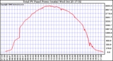 Solar PV/Inverter Performance Total PV Power Output