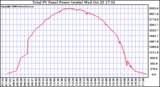 Solar PV/Inverter Performance Total PV Power Output