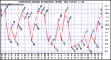 Solar PV/Inverter Performance Daily Solar Energy Production