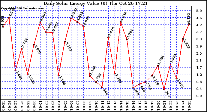 Solar PV/Inverter Performance Daily Solar Energy Production Value