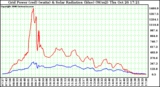 Solar PV/Inverter Performance Grid Power & Solar Radiation