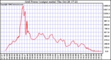 Solar PV/Inverter Performance Inverter Power Output