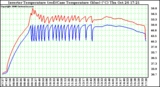 Solar PV/Inverter Performance Inverter Operating Temperature