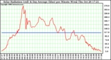 Solar PV/Inverter Performance Solar Radiation & Day Average per Minute