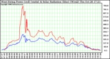 Solar PV/Inverter Performance West Array Power Output & Solar Radiation