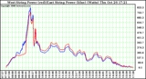 Solar PV/Inverter Performance Photovoltaic Panel Power Output