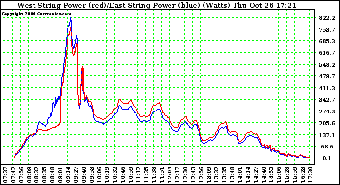 Solar PV/Inverter Performance Photovoltaic Panel Power Output