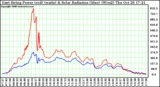 Solar PV/Inverter Performance East Array Power Output & Solar Radiation