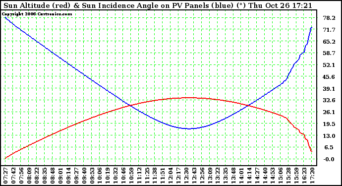 Solar PV/Inverter Performance Sun Altitude Angle & Sun Incidence Angle on PV Panels