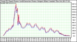 Solar PV/Inverter Performance PV Panel Power Output & Inverter Power Output