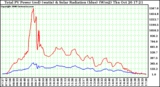 Solar PV/Inverter Performance Total PV Power Output & Solar Radiation