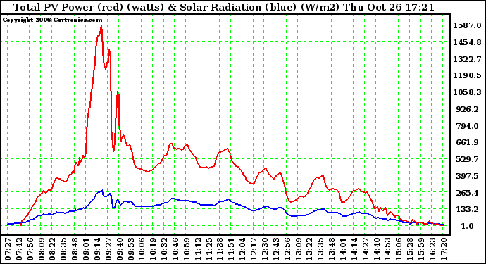 Solar PV/Inverter Performance Total PV Power Output & Solar Radiation