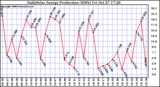 Solar PV/Inverter Performance Daily Solar Energy Production