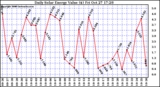 Solar PV/Inverter Performance Daily Solar Energy Production Value