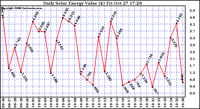 Solar PV/Inverter Performance Daily Solar Energy Production Value