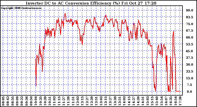 Solar PV/Inverter Performance Inverter DC to AC Conversion Efficiency