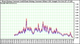 Solar PV/Inverter Performance Photovoltaic Panel Current Output